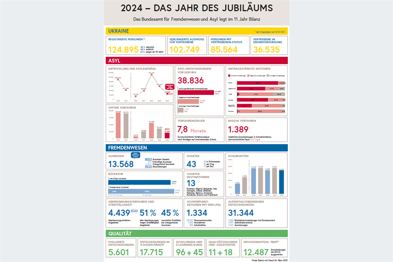 Foto zu Artikel: BFA-Jahresbilanz 2024: Neuer Höchstwert bei Ausreisen und niedrigste Asylantragszahlen seit 2020